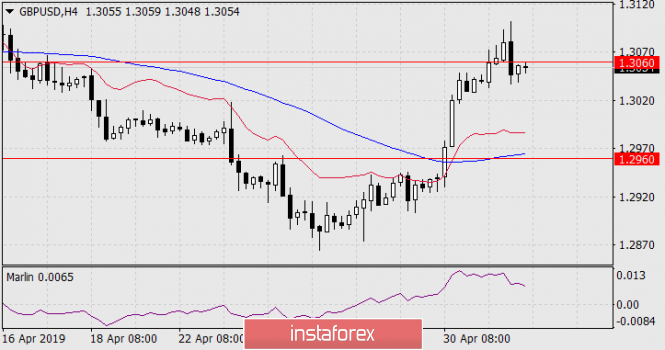 Курс валюты на 02.05.2019 analysis