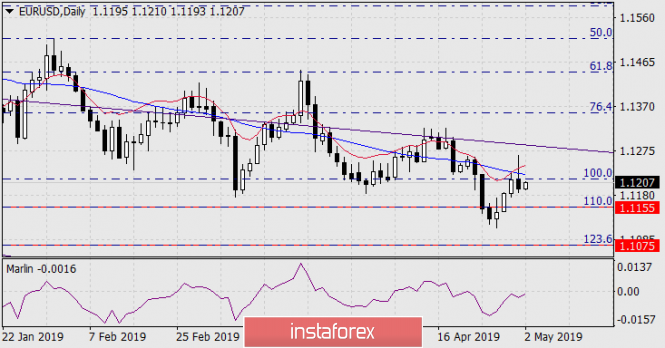 Курс валюты на 02.05.2019 analysis