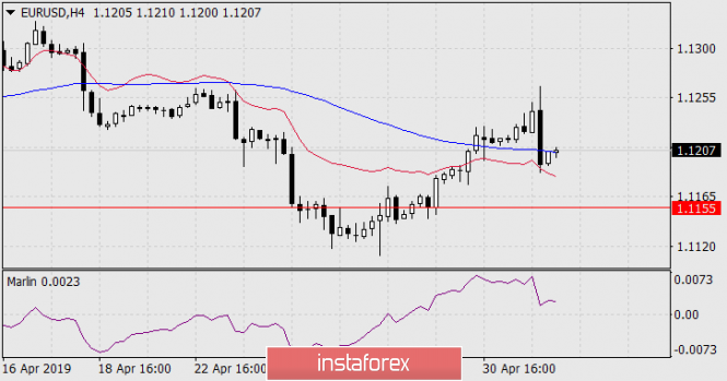Курс валюты на 02.05.2019 analysis