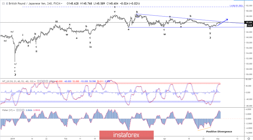 Elliott wave analysis of GBP/JPY for May 2, 2019