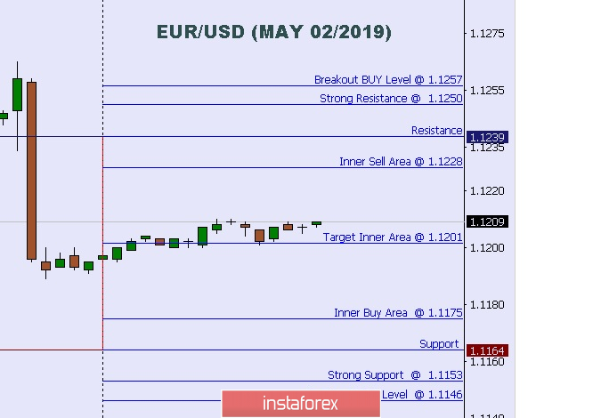 Technical Analysis Key Intraday Levels For Eur Us 02 05 2019 - 