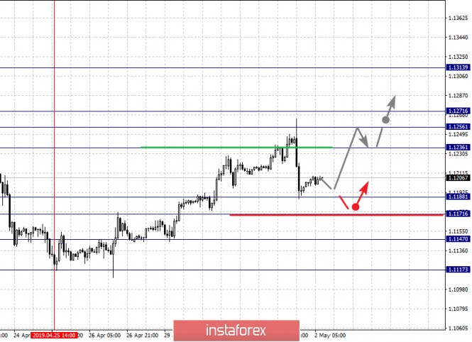 Курс валюты на 02.05.2019 analysis