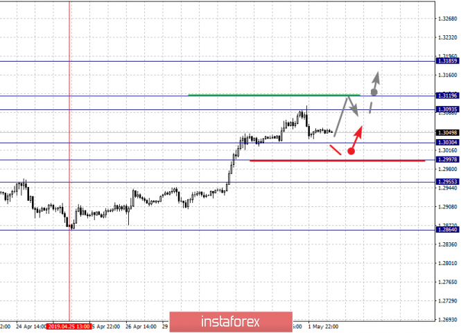 Курс валюты на 02.05.2019 analysis