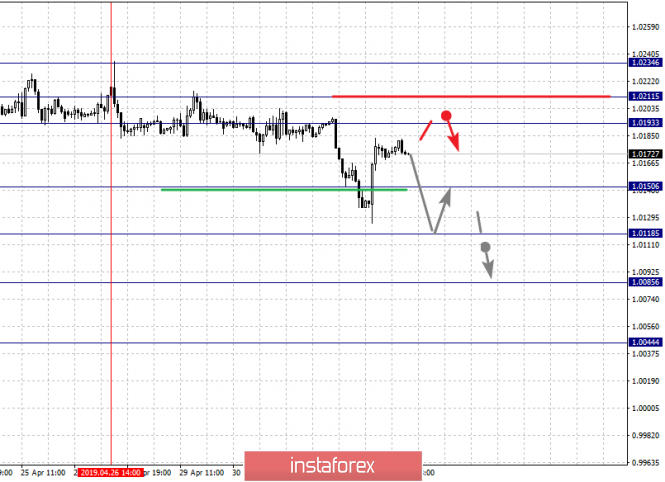 Курс валюты на 02.05.2019 analysis