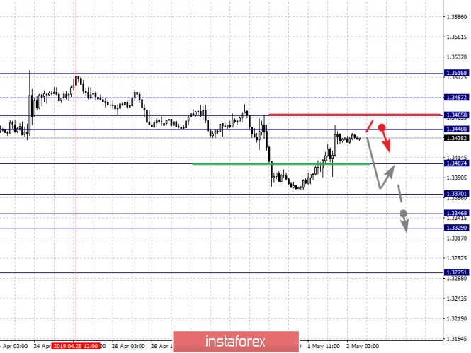 Курс валюты на 02.05.2019 analysis