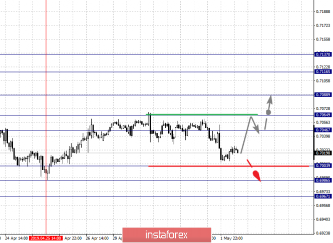Курс валюты на 02.05.2019 analysis