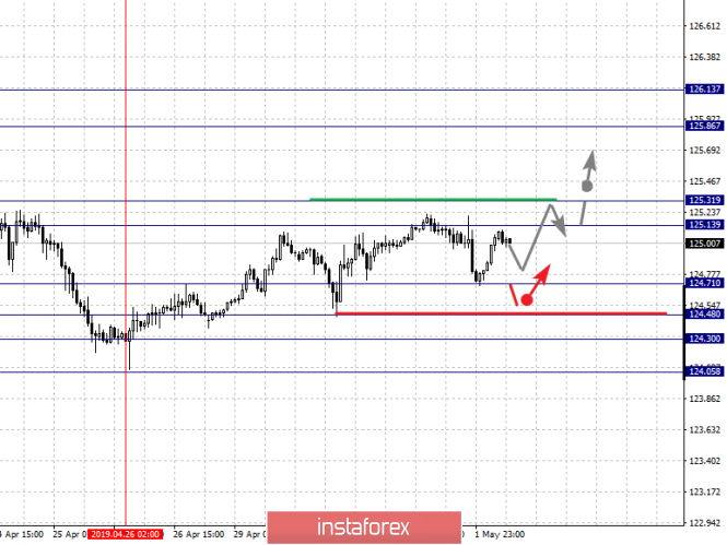 Курс валюты на 02.05.2019 analysis