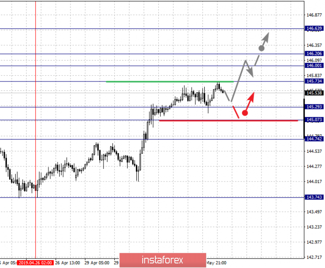 Курс валюты на 02.05.2019 analysis