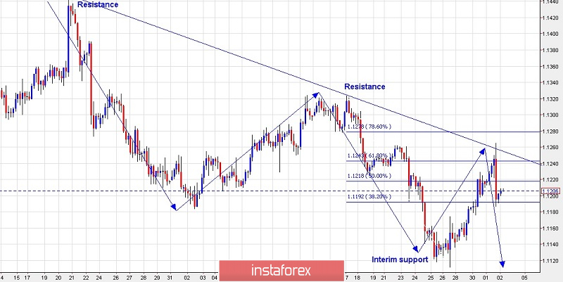 Trading plan for EUR/USD for May 02, 2019
