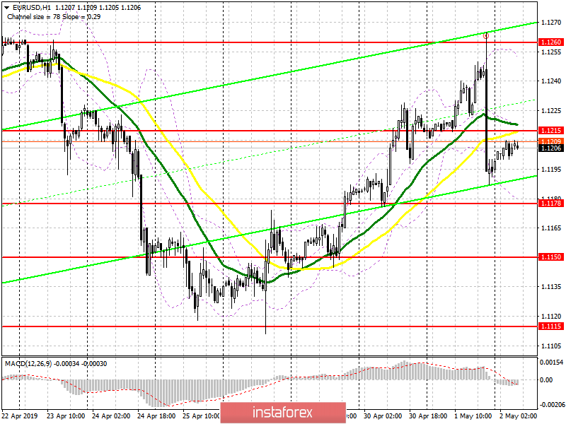 EUR/USD: план на европейскую сессию 2 мая. Пауэлл перечеркнул планы быков на дальнейший рост