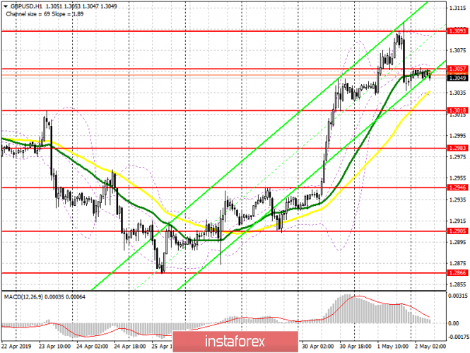 Курс валюты на 02.05.2019 analysis