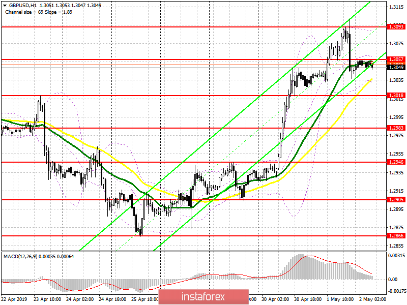 GBP/USD: план на европейскую сессию 2 мая. Фунт снизился после выступления Пауэлла, однако возврат на 1.3060 вернет покупателей в рынок