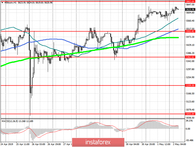 Курс валюты на 02.05.2019 analysis