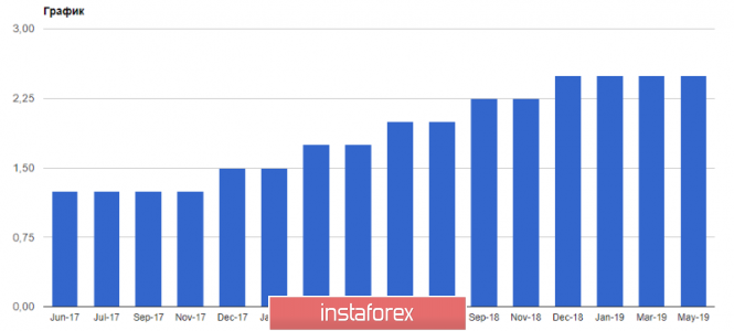Курс валюты на 02.05.2019 analysis