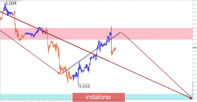 Курс валюты на 02.05.2019 analysis
