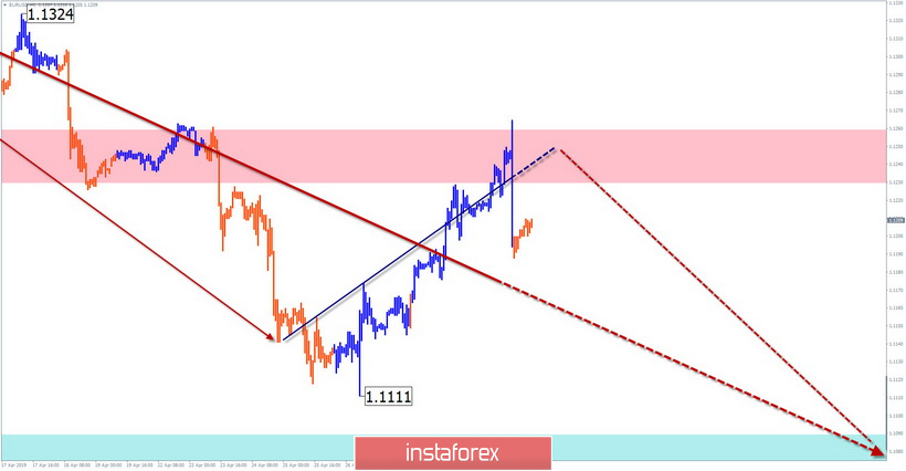 EUR/USD, GBP/USD, USD/JPY, GOLD. Упрощенный волновой анализ и прогноз на 2 мая