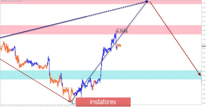 Курс валюты на 02.05.2019 analysis