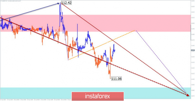 Курс валюты на 02.05.2019 analysis