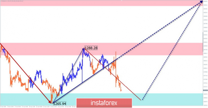 Курс валюты на 02.05.2019 analysis