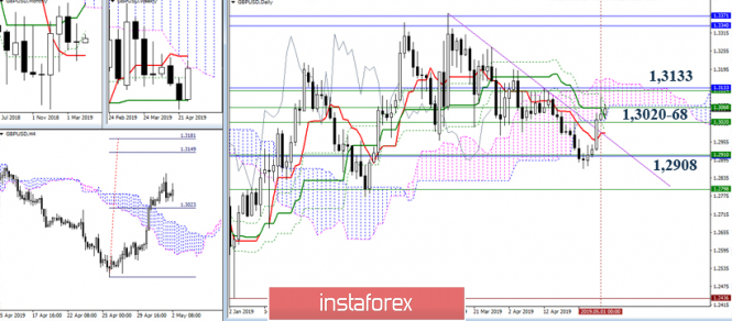 Курс валюты на 02.05.2019 analysis