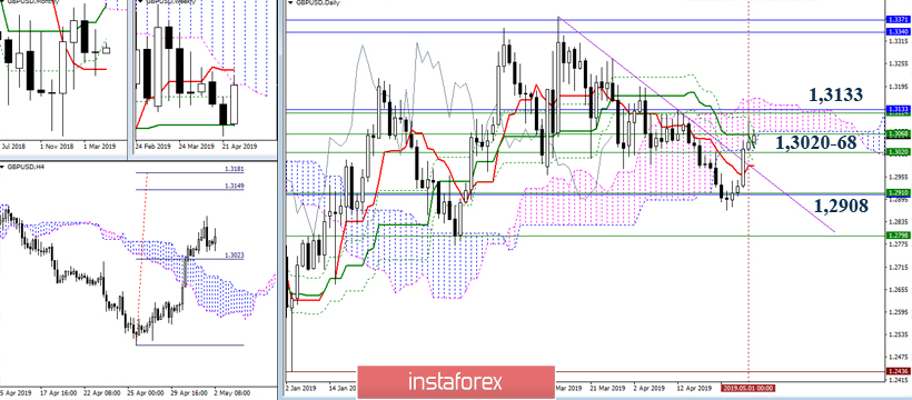 GBP/USD 2 мая – рекомендации технического анализа