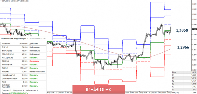 Курс валюты на 02.05.2019 analysis