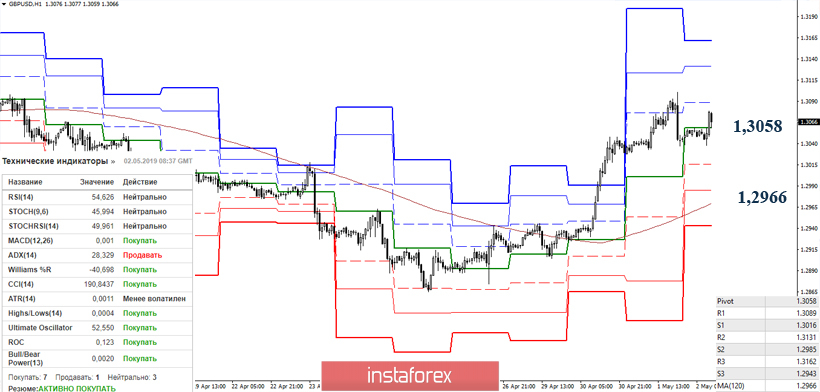 GBP/USD 2 мая – рекомендации технического анализа