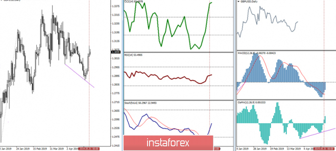 Курс валюты на 02.05.2019 analysis