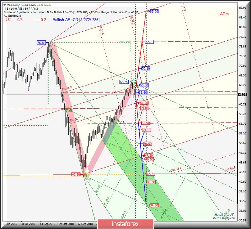 #CL Daily. Перспективы развития движения в мае 2019 г. Анализ APLs &amp; ZUP