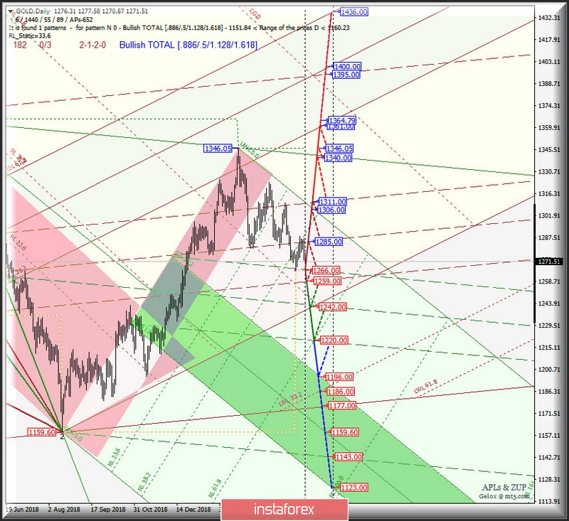 Gold Spot Daily. Перспективы развития движения в мае 2019 г. Анализ APLs &amp; ZUP