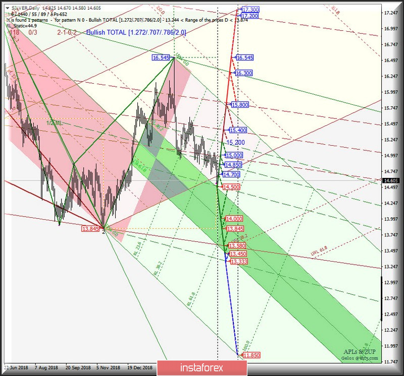 Silver Spot Daily. Перспективы развития движения в мае 2019 г. Анализ APLs &amp; ZUP