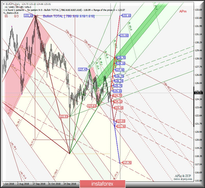 EUR/JPY Daily. Перспективы развития движения в мае 2019 г. Анализ APLs &amp; ZUP