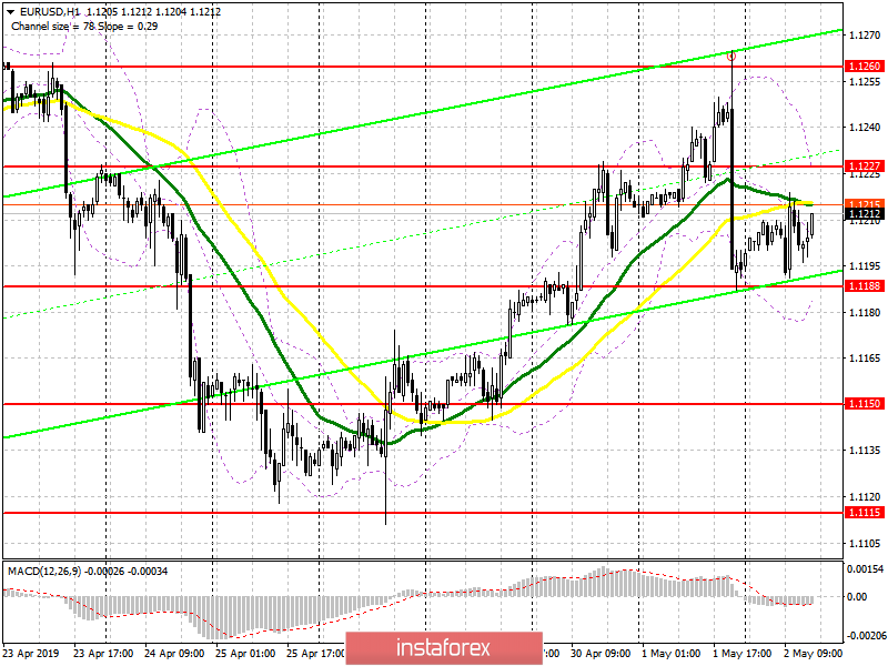 EUR/USD: план на американскую сессию 2 мая. Производственная активность в еврозоне оставляет желать лучшего