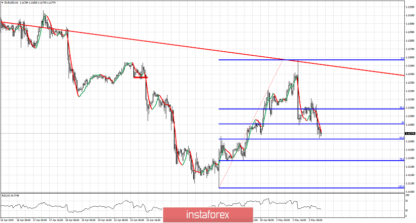 Technical analysis for EURUSD for May 2, 2019