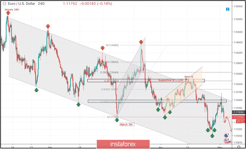 May 2, 2019 : EUR/USD Intraday technical analysis and trade recommendations.