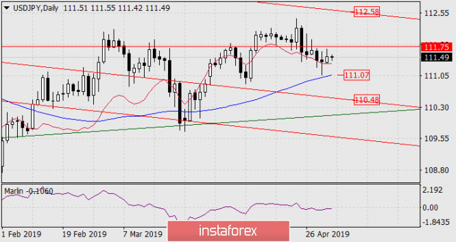 Курс валюты на 03.05.2019 analysis