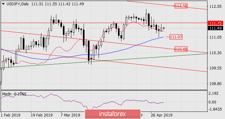  Prognoza dla USD/JPY na 3 maja 2019 roku