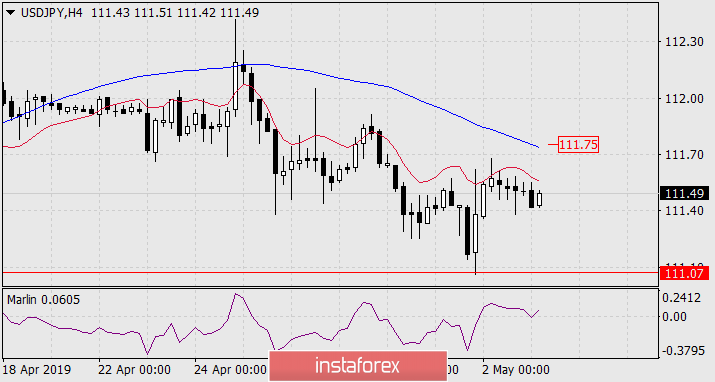  Prognoza dla USD/JPY na 3 maja 2019 roku