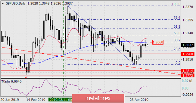 Курс валюты на 03.05.2019 analysis