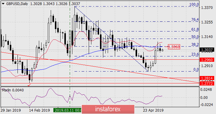 Прогноз по GBP/USD на 3 мая 2019 года