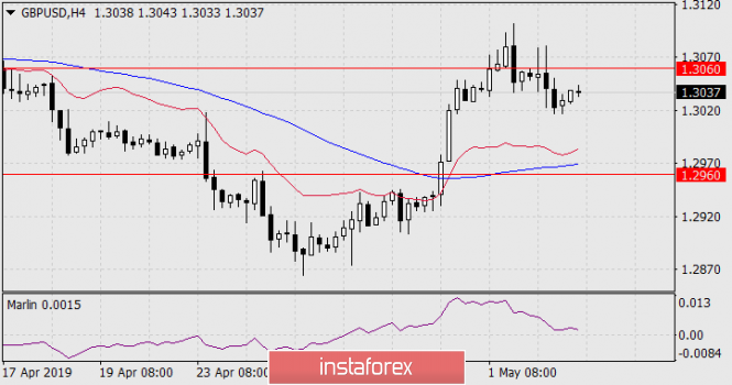 Курс валюты на 03.05.2019 analysis