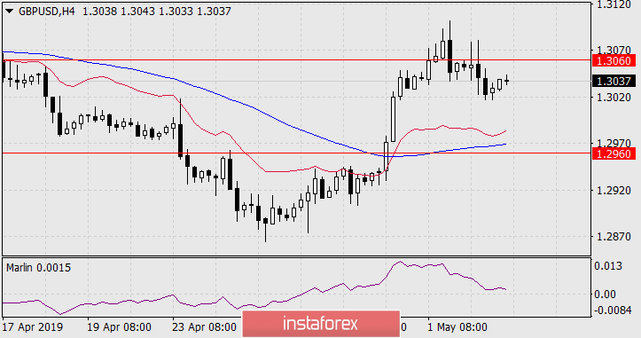 Прогноз по GBP/USD на 3 мая 2019 года