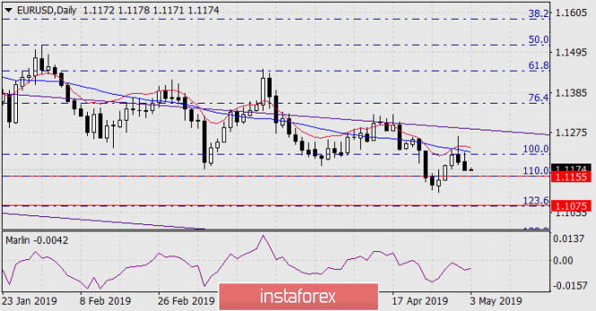 Курс валюты на 03.05.2019 analysis
