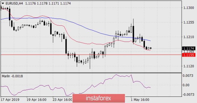Курс валюты на 03.05.2019 analysis