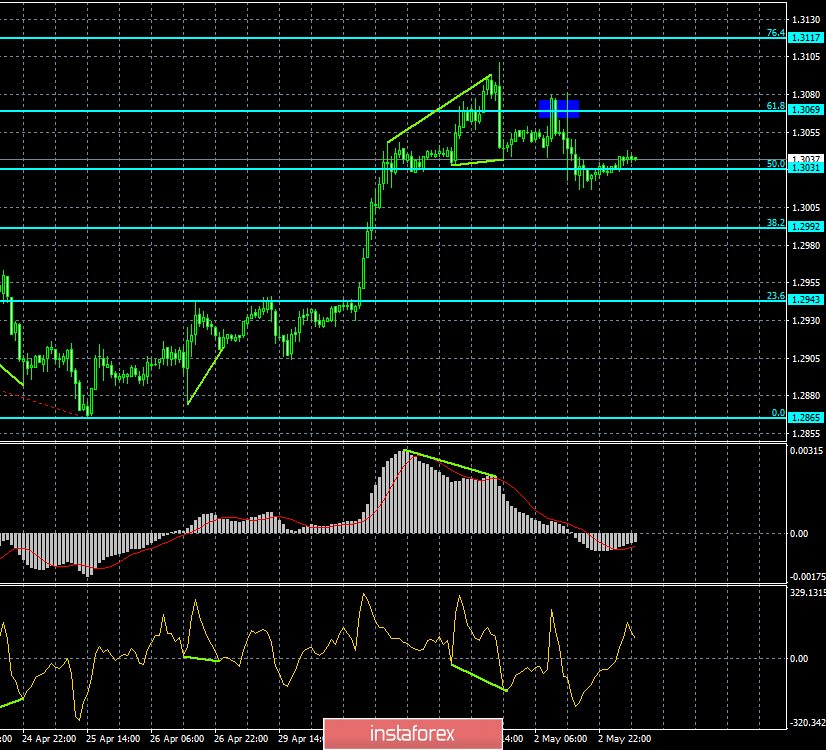  Analiza dywergencji GBP/USD na 3 maja. Poziom 1,3094 powstrzymał parę przed dalszym wzrostem