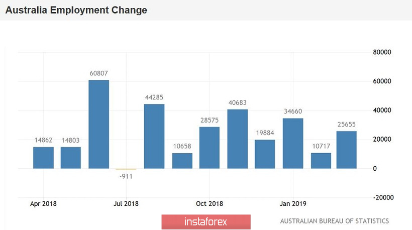 Employment Australian. How many Australians are employed.