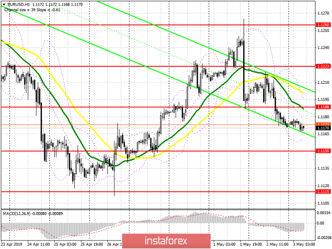 Курс валюты на 03.05.2019 analysis