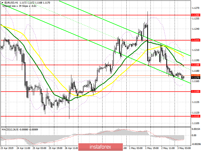 EUR/USD: план на европейскую сессию 3 мая. Слабая экономика еврозоны продолжает давить на евро