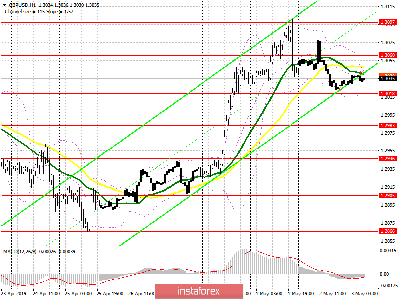 GBP/USD: план на европейскую сессию 3 мая. Фунт готов продолжить снижение