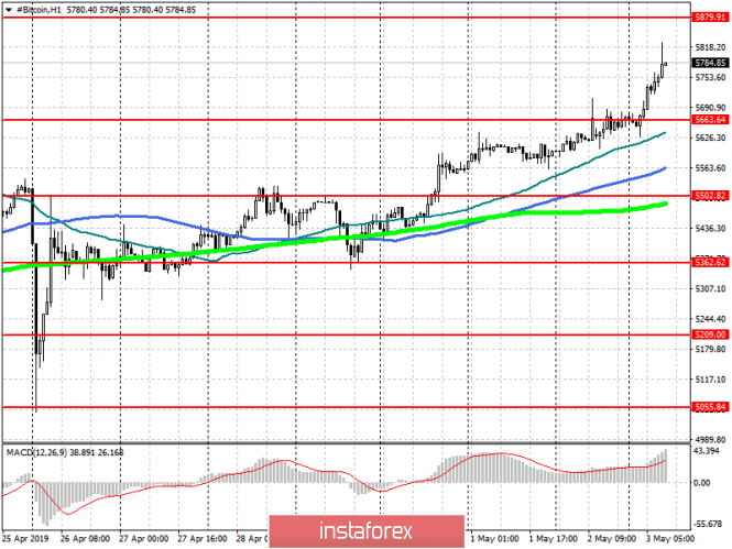 Курс валюты на 03.05.2019 analysis